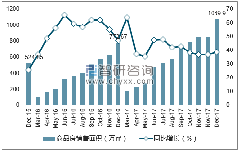 2015-2017年温州市商品房销售面积及增速