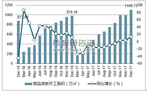 2015-2017年无锡市商品房新开工面积及增速