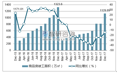 2015-2017年无锡市商品房竣工面积及增速