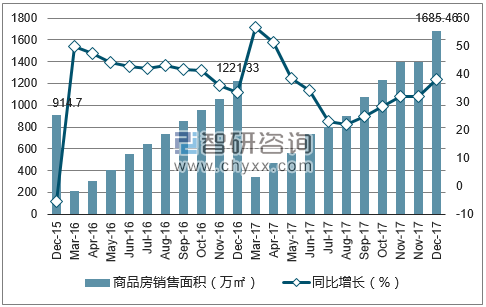 2015-2017年福州市商品房销售面积及增速