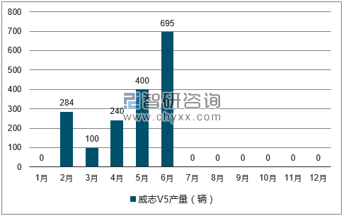 2017年1-12月威志V5轿车产量走势图
