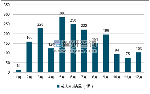 2017年1-12月威志V5轿车销量走势图