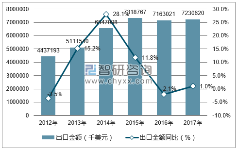 2012-2017年中国航空航天技术出口金额统计图
