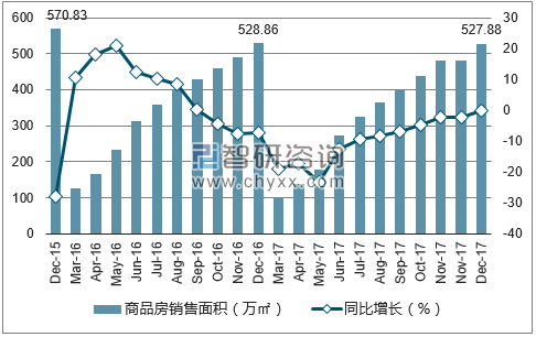 2015-2017年厦门市商品房销售面积及增速