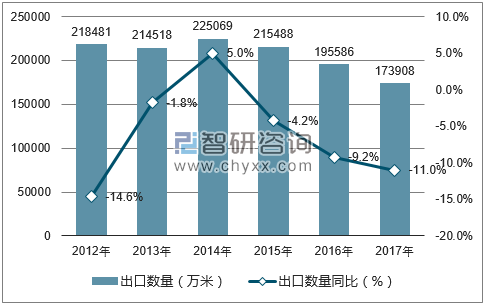 2012-2017年中国合成短纤与棉混纺机织物出口数量统计图