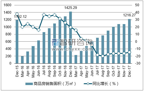 2015-2017年济南市商品房销售面积及增速