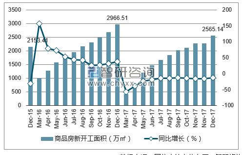 2015-2017年苏州市商品房新开工面积及增速