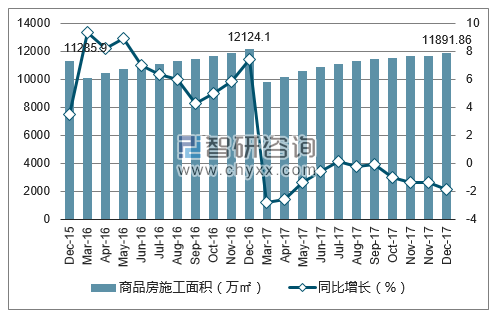 2015-2017年苏州市商品房施工面积及增速