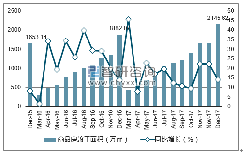 2015-2017年苏州市商品房竣工面积及增速