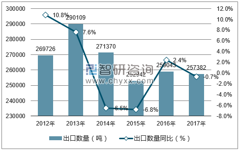 2012-2017年中国合成有机染料出口数量统计图