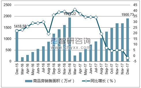 2015-2017年青岛市商品房销售面积及增速