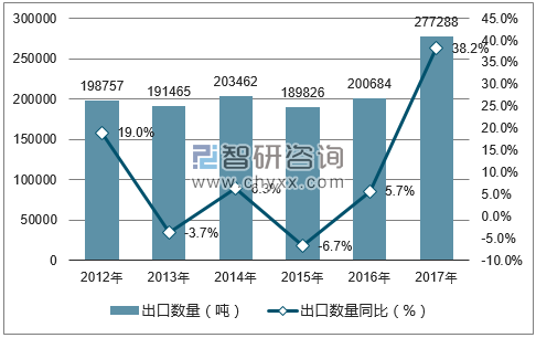 2012-2017年中国烘焙花生出口数量统计图