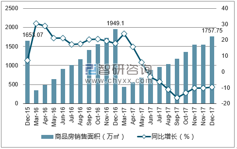 2015-2017年广州市商品房销售面积及增速