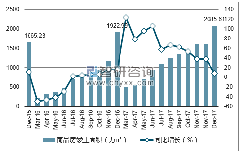 2015-2017年杭州市商品房竣工面积及增速