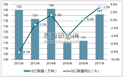 2012-2017年中国花岗岩石材及制品出口数量统计图