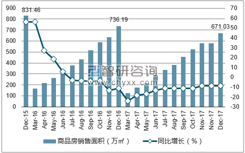 2015-2017年深圳市商品房销售面积及增速