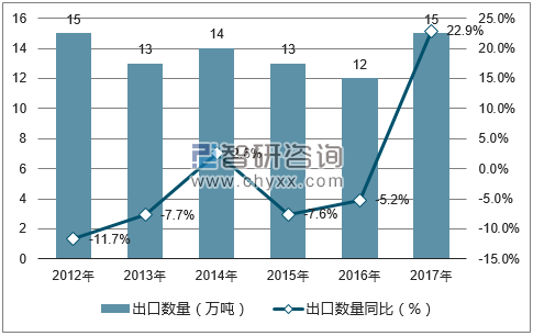2012-2017年中国花生、花生仁出口数量统计图