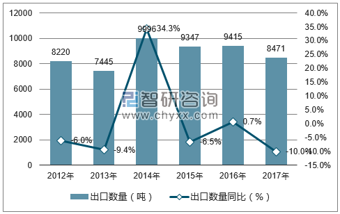 2012-2017年中国花生油出口数量统计图
