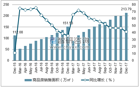 2015-2017年三亚市商品房销售面积及增速