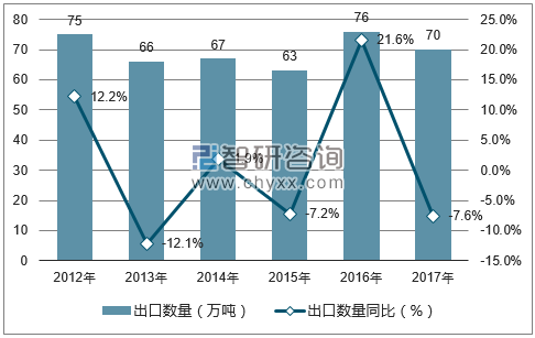 2012-2017年中国滑石出口数量统计图