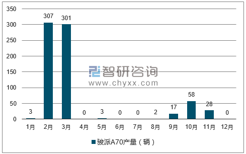 2017年1-12月骏派A70轿车产量走势图