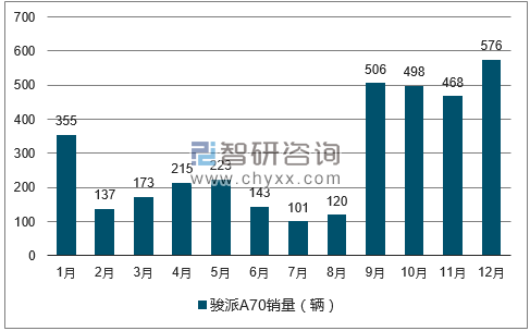 2017年1-12月骏派A70轿车销量走势图