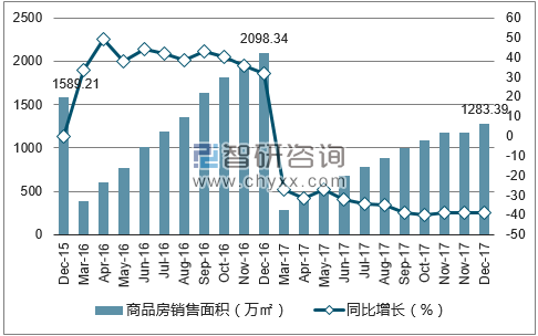 2015-2017年合肥市商品房销售面积及增速