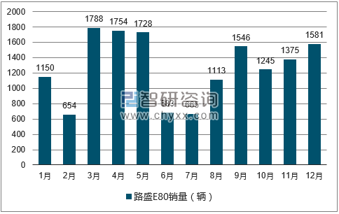 2017年1-12月路盛E80轿车销量走势图