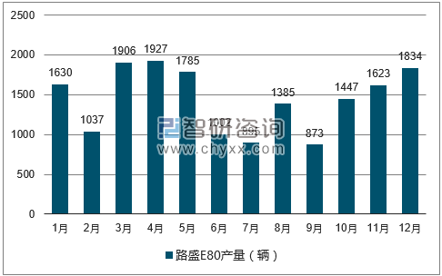 2017年1-12月路盛E80轿车产量走势图
