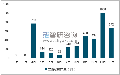 2017年1-12月宝骏630轿车产量走势图