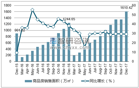2015-2017年南昌市商品房销售面积及增速