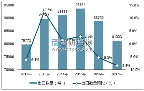 2012-2017年中国活鱼出口数量统计图