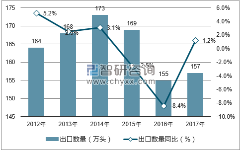 2012-2017年中国活猪(种猪除外)出口数量统计图