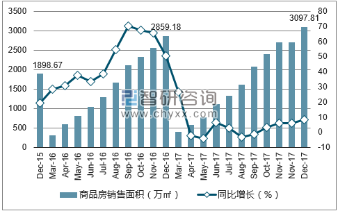 2015-2017年郑州市商品房销售面积及增速