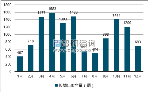 2017年1-12月长城C30轿车产量走势图