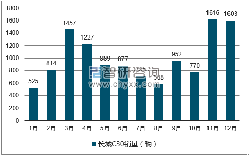 2017年1-12月长城C30轿车销量走势图