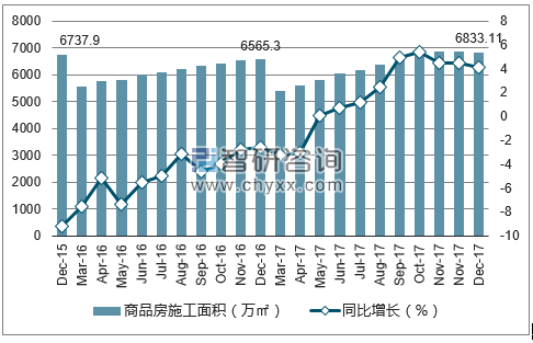 2015-2017年宁波市商品房施工面积及增速