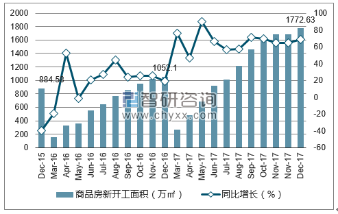 2015-2017年宁波市商品房新开工面积及增速