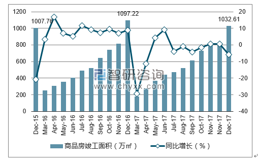 2015-2017年宁波市商品房竣工面积及增速