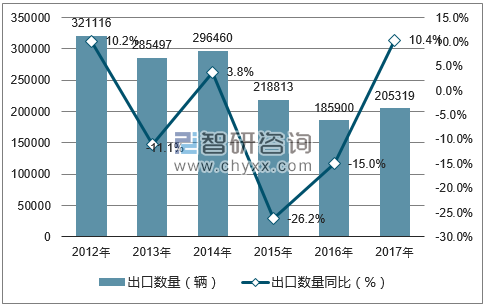 2012-2017年中国货车出口数量统计图