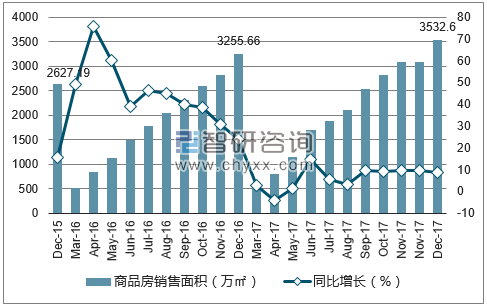 2015-2017年武汉市商品房销售面积及增速