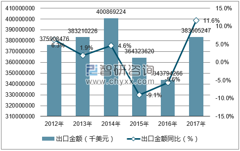 2012-2017年中国机械设备出口金额统计图