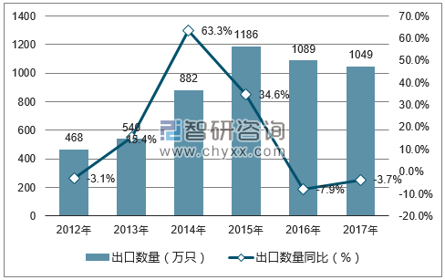 2012-2017年中国机械手表出口数量统计图