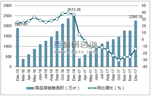 2015-2017年长沙市商品房销售面积及增速