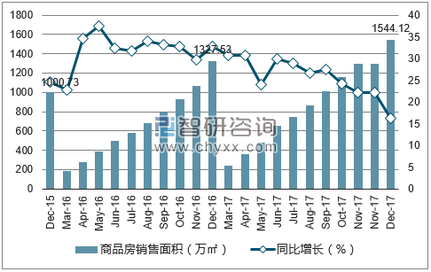 2015-2017年南宁市商品房销售面积及增速