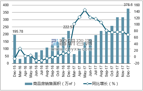 2015-2017年北海市商品房销售面积及增速