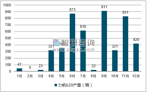 2017年1-12月力帆620轿车产量走势图