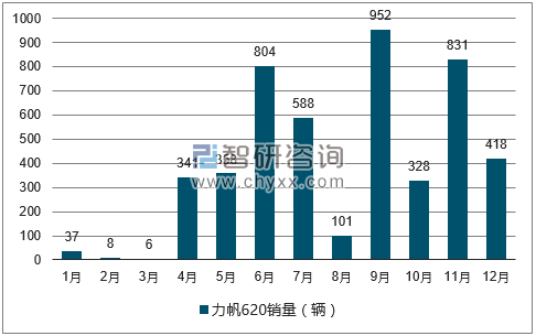2017年1-12月力帆620轿车销量走势图