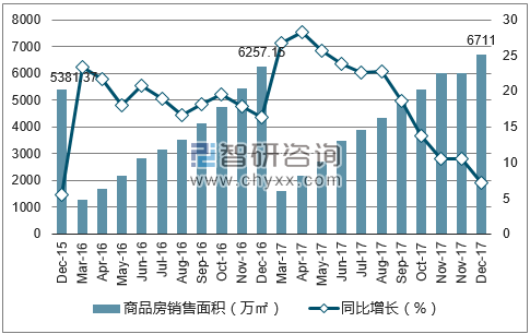 2015-2017年重庆市商品房销售面积及增速