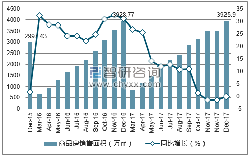 2015-2017年成都市商品房销售面积及增速